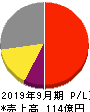 スプリックス 損益計算書 2019年9月期 スプリックス 損益計算書 2019年9月期