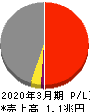 商船三井 損益計算書 2020年3月期 商船三井 損益計算書 2020年3月期