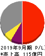 ステップ 損益計算書 2019年9月期 ステップ 損益計算書 2019年9月期
