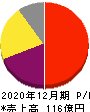 ペプチドリーム 損益計算書 2020年12月期 ペプチドリーム 損益計算書 2020年12月期