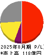 日本ＢＳ放送 損益計算書 2025年8月期