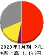 日本酸素ホールディングス 損益計算書 2023年3月期