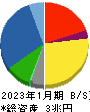 積水ハウス 貸借対照表 2023年1月期 積水ハウス 貸借対照表 2023年1月期