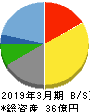 ホリイフードサービス 貸借対照表 2019年3月期