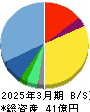 スパイダープラス 貸借対照表 2025年3月期