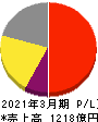 日本新薬 損益計算書 2021年3月期 日本新薬 損益計算書 2021年3月期