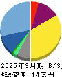 アクセルマーク 貸借対照表 2025年3月期
