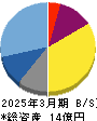 アクセルマーク 貸借対照表 2025年3月期