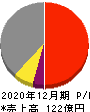 日本コンセプト 損益計算書 2020年12月期 日本コンセプト 損益計算書 2020年12月期