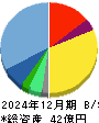 スパイダープラス 貸借対照表 2024年12月期 スパイダープラス 貸借対照表 2024年12月期