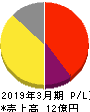 フェニックスバイオ 損益計算書 2019年3月期 フェニックスバイオ 損益計算書 2019年3月期
