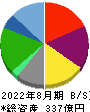 大庄 貸借対照表 2022年8月期 大庄 貸借対照表 2022年8月期