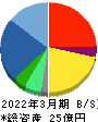 HYUGA PRIMARY CARE 貸借対照表 2022年3月期 HYUGA PRIMARY CARE 貸借対照表 2022年3月期