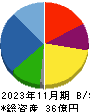 東京衡機 貸借対照表 2023年11月期