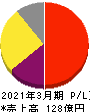 福井コンピュータホールディングス 損益計算書 2021年3月期 福井コンピュータホールディングス 損益計算書 2021年3月期