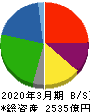 フタバ産業 貸借対照表 2020年3月期 フタバ産業 貸借対照表 2020年3月期