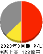 ツカモトコーポレーション 損益計算書 2023年3月期 ツカモトコーポレーション 損益計算書 2023年3月期