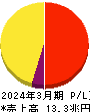 日本電信電話 損益計算書 2024年3月期