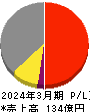 ビジネス・ワンホールディングス 損益計算書 2024年3月期 ビジネス・ワンホールディングス 損益計算書 2024年3月期
