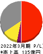SREホールディングス 損益計算書 2022年3月期 SREホールディングス 損益計算書 2022年3月期