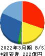 ディーブイエックス 貸借対照表 2022年3月期 ディーブイエックス 貸借対照表 2022年3月期