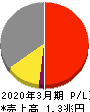 ＴＤＫ 損益計算書 2020年3月期