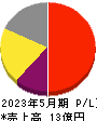 ドーン 損益計算書 2023年5月期 ドーン 損益計算書 2023年5月期