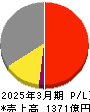 グンゼ 損益計算書 2025年3月期 グンゼ 損益計算書 2025年3月期