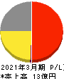 INCLUSIVE 損益計算書 2021年3月期 INCLUSIVE 損益計算書 2021年3月期