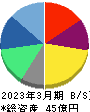 エキサイトホールディングス 貸借対照表 2023年3月期