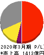 東映 損益計算書 2020年3月期 東映 損益計算書 2020年3月期