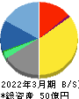 エクストリーム 貸借対照表 2022年3月期 エクストリーム 貸借対照表 2022年3月期