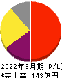 福井コンピュータホールディングス 損益計算書 2022年3月期 福井コンピュータホールディングス 損益計算書 2022年3月期