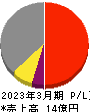 アビックス 損益計算書 2023年3月期