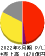 メルカリ 損益計算書 2022年6月期 メルカリ 損益計算書 2022年6月期