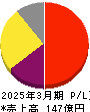 福井コンピュータホールディングス 損益計算書 2025年3月期 福井コンピュータホールディングス 損益計算書 2025年3月期
