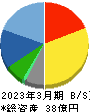 gooddaysホールディングス 貸借対照表 2023年3月期 gooddaysホールディングス 貸借対照表 2023年3月期