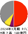 ニッポン高度紙工業 損益計算書 2024年3月期