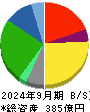 マキヤ 貸借対照表 2024年9月期