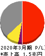 西日本旅客鉄道 損益計算書 2020年3月期