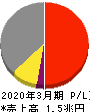 西日本旅客鉄道 損益計算書 2020年3月期 西日本旅客鉄道 損益計算書 2020年3月期