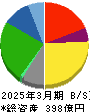 マキヤ 貸借対照表 2025年3月期 マキヤ 貸借対照表 2025年3月期