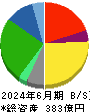 マキヤ 貸借対照表 2024年6月期 マキヤ 貸借対照表 2024年6月期