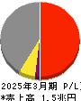 ミネベアミツミ 損益計算書 2025年3月期