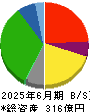 ジョイフル 貸借対照表 2025年6月期 ジョイフル 貸借対照表 2025年6月期