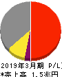 西日本旅客鉄道 損益計算書 2019年3月期