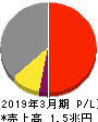 西日本旅客鉄道 損益計算書 2019年3月期 西日本旅客鉄道 損益計算書 2019年3月期