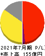 鳥貴族ホールディングス 損益計算書 2021年7月期 鳥貴族ホールディングス 損益計算書 2021年7月期