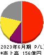 タウンズ 損益計算書 2023年6月期 タウンズ 損益計算書 2023年6月期