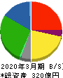 ロジネットジャパン 貸借対照表 2020年3月期 ロジネットジャパン 貸借対照表 2020年3月期